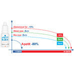 Apetit Block, confezione 2 x 15 ml, Empire Expert Pharma- Coadiuva efficacemente il metabolismo
